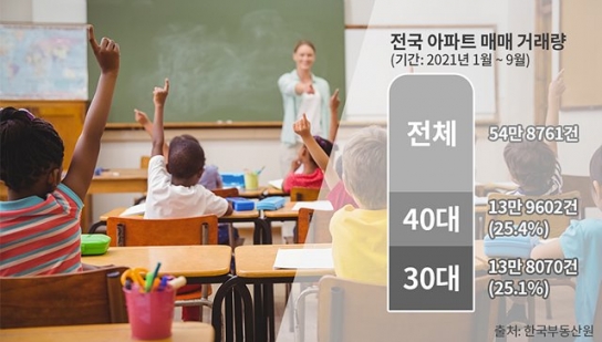 “3040세대 잡아라”… 아파트 매매 거래량 절반 이상 차지