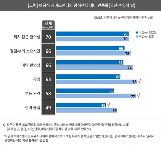 카센터 가본 사람 60% “공식 서비스센터보다 낫더라”