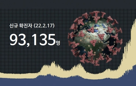 신규확진자 이틀 연속 9만명대...확산세 예상보다 빠르다