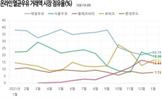 '싸고 보관 편해' 멸균우유 거래액, 1년새 2배 '쑥'