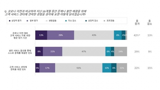 코로나19 이후 CS 문제 해결에 평균 8시간 이상 소비