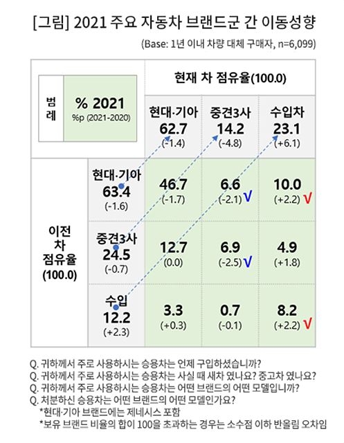 차 바꾼 사람 4명 중 1명 수입차로 갈아탔다