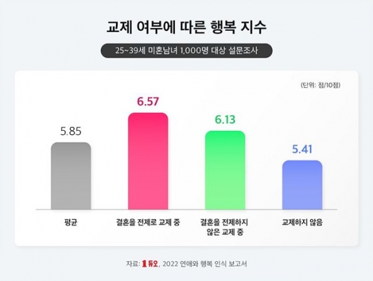 대한민국 미혼남녀의 ‘행복 지수’는 10점 만점에 5.85점