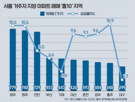 서울사람 지방 아파트 매수 ‘충청·강원’ 집중