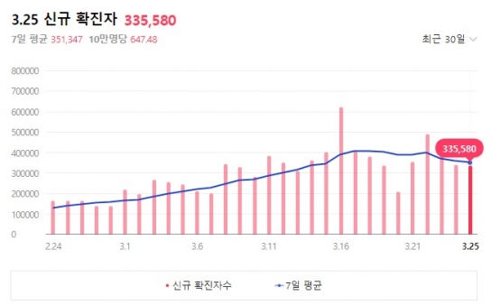 26일 신규확진자 335,580명, 사망자 323명