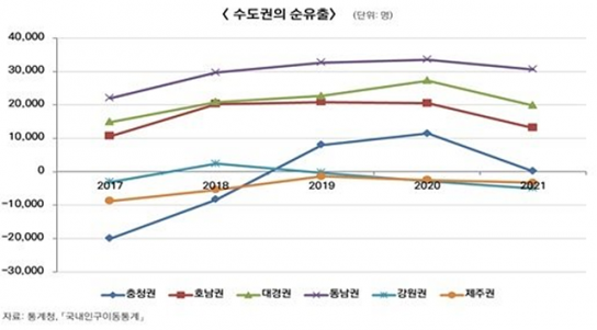 “수도권으로의 청년 인구 유출, 갈수록 심화”