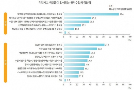 “직업계고 학생 64%, 원격수업으로 전공 실습 줄어”