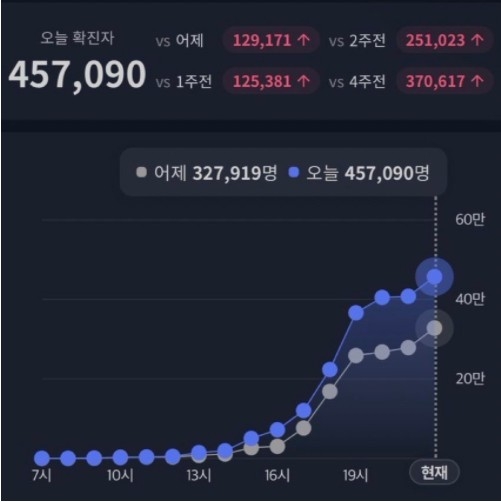 전날 집계보다 줄어든 '신규확진자' 수...신속항원검사 집계 오류