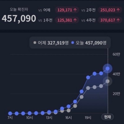 45만명 넘은 국내 신규확진자…압도적 세계1위에 고개숙인 K방역
