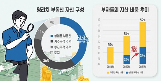 "주택보다 상업용 부동산", 영리치가 선호하는 부동산 자산은?