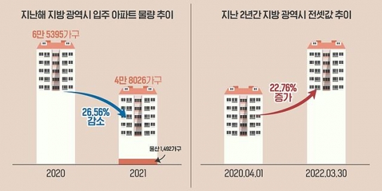 노후아파트 증가, 전셋값 상승… 새 아파트 목마른 지방 광역시