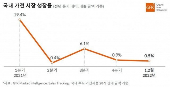 국내 가전 시장 성장률 둔화, 2022년에도 지속