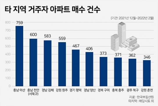 ‘외지인’ 지방 중소도시 아파트 매수 집중
