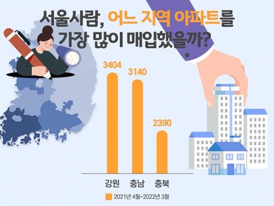 지방 ‘원정 쇼핑’, 서울사람 충남·강원·충북 아파트 최다 매입