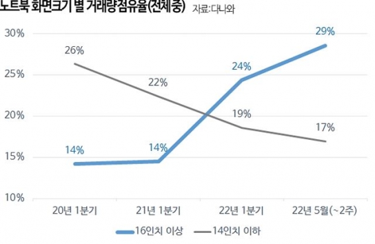 노트북·모니터, 코로나 이후 큰 화면이 더 잘 팔리는 이유