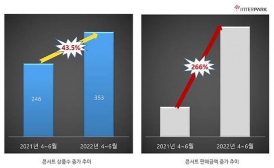 다시 부는 라이브 콘서트 훈풍, 전년 대비 판매액 267% 증가