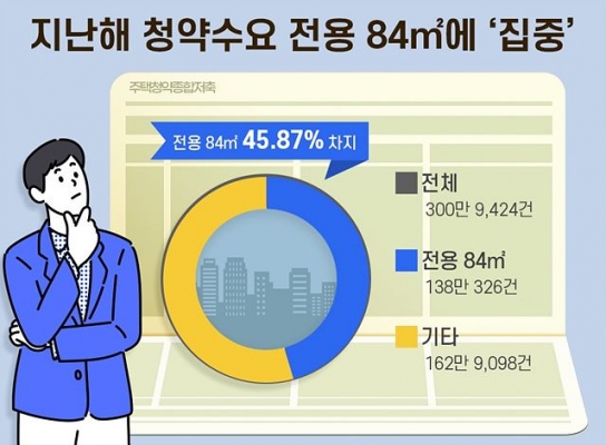 국민평형 인기 ‘뚜렷’… 전용 84㎡수요는 과반 가까이