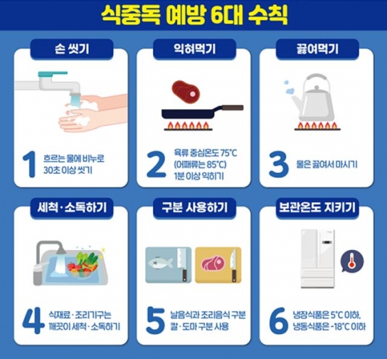 평균 기온 높아진 여름 같은 봄 날씨, 식중독 주의