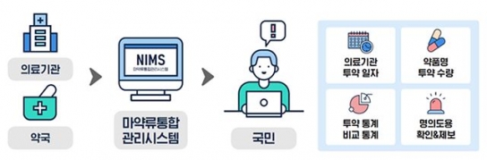 프로포폴 등 의료용 마약류 투약이력, 손쉽게 확인하는 법