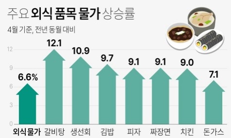 전기·가스요금 줄인상에 '외식물가' 급등...허리 휘는 서민경제