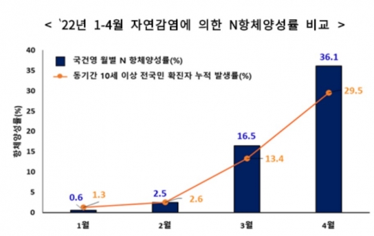 국민 95% 코로나19 항체 보유...N항체 36% 증가