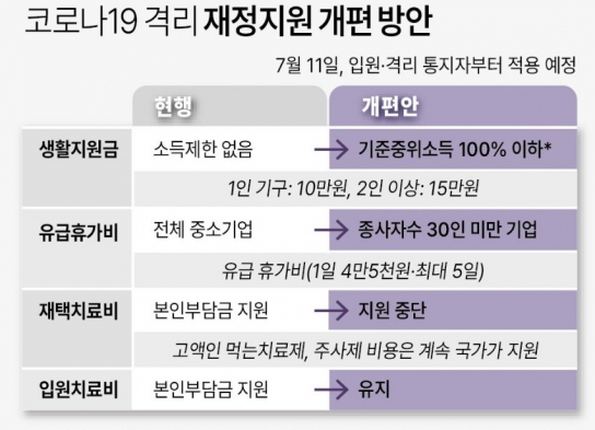 코로나19 격리돼도 소득기준따라 '생활지원금' 못 받는다
