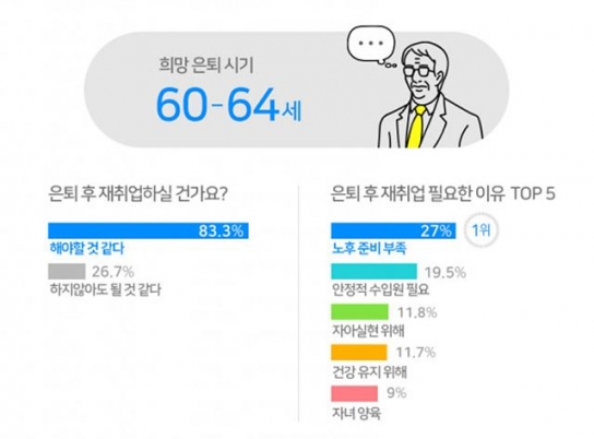 “직장인 희망 은퇴 시기는 60~64세, 체감 정년은 56세”