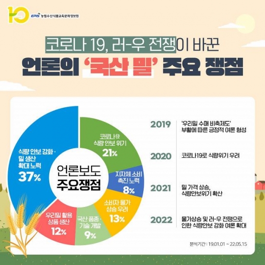 러-우 전쟁이 바꾼 한국인의 ‘국산 밀’ 인식 변화