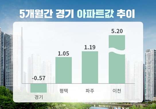 경기 아파트값 5개월 연속 하락... 평택·파주 등은 예외