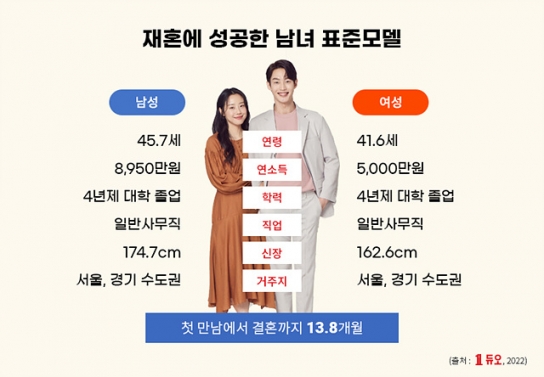 평균 재혼 연령 男 45.7 세, 女 41.6세