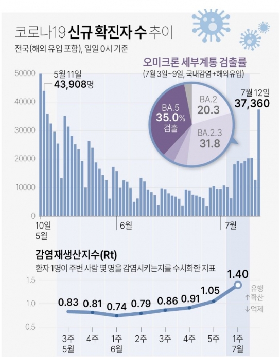 코로나19 감염재생산지수 1.4...BA.5 검출률 35%