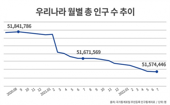 전국 인구 22개월 연속 감소…과천·아산 등 인구 증가세