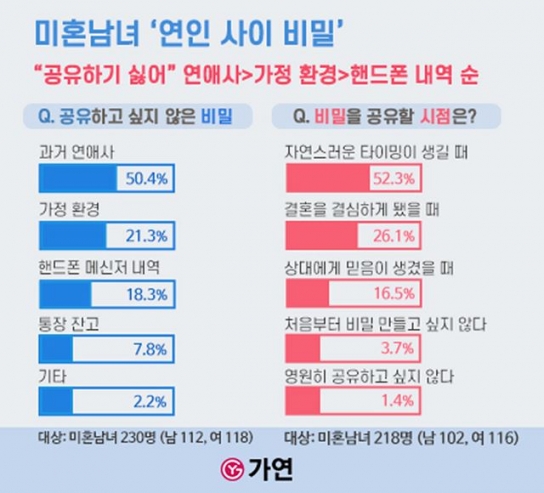 연인 사이 공유하고 싶지 않은 비밀…연애사>가정 환경>핸드폰 내역 순