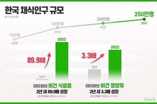 ‘비건’에 들썩이는 유통가 … 한국인의 식탁이 달라졌다