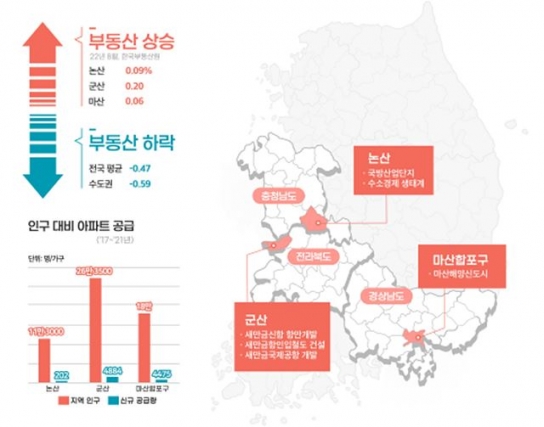 지방 부동산 논산·군산·마산 ‘3山’이 이끈다