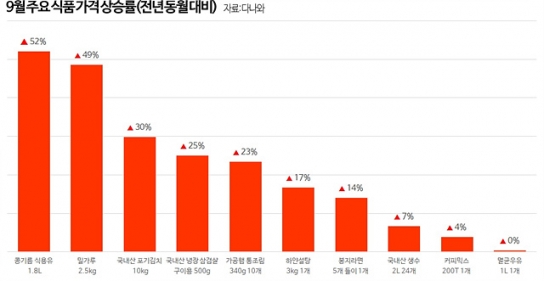 '추석 전 주요식품 가격, 전년비 22% 높아'