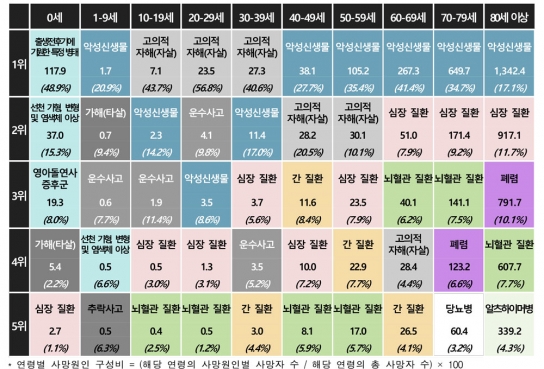 통계청 "10~30대 사망원인 1위 '극단적 선택'"