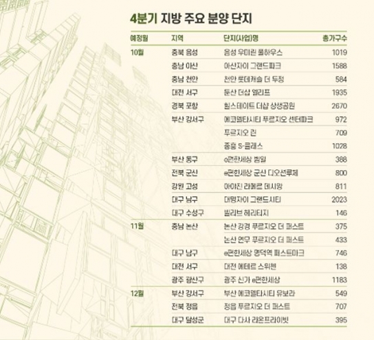 세종 제외 규제 풀린 지방, 4분기 분양 순항 예감