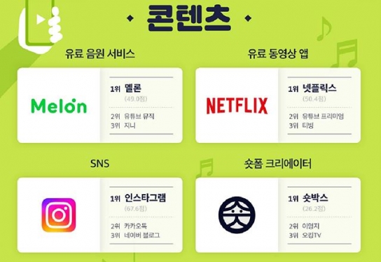 20대 '최애' 브랜드…무신사 스탠다드·숏박스·홍대 등