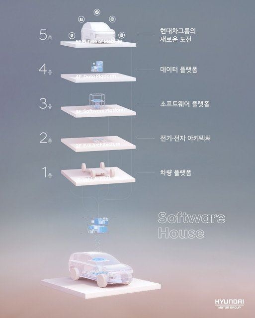 현대차, 3년이내 전차종 ‘소프트웨어 중심 자동차’로 대전환