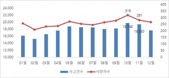 가을 행락철 교통사고 발생 건수 및 심도 최다