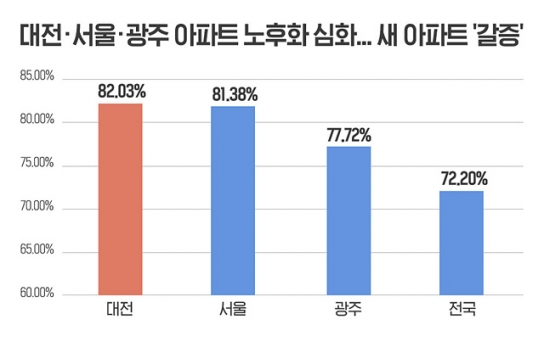아파트도 ‘세대차이’ 10곳 중 7곳 10년 이상 노후화
