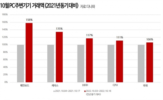 그래픽카드 RTX4090 출시에 PC주변기기 시장 꿈틀