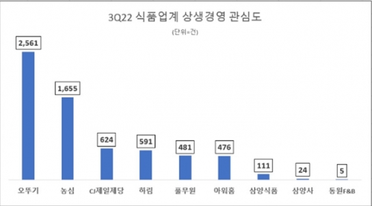 오뚜기, 3분기 식품업계 상생경영 관심도 1위…농심·CJ제일제당 순