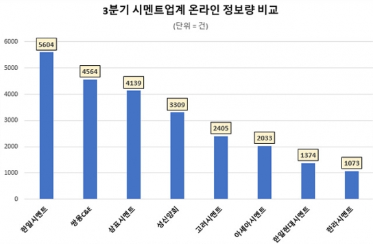 한일시멘트, 3분기 시멘트업계 관심도 1위