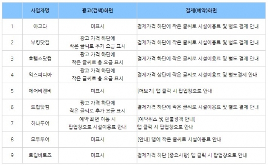 숙박예약플랫폼 해외 숙박비 '꼼수' 안내 주의보