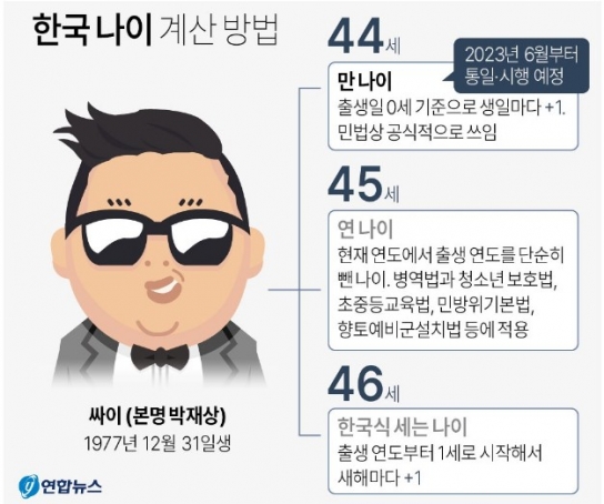 '한국 나이' 사라지고 '만 나이'로 통일...23년 6월부터