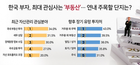 "그래도 부동산이다" 부자 재산 56.5% 차지