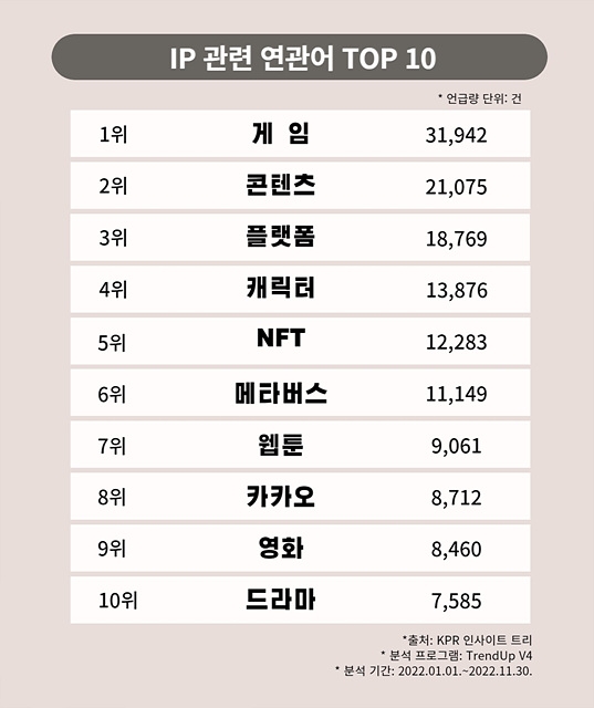 지적재산권 빅데이터 분석 해보니… ‘K-콘텐츠’가 대세