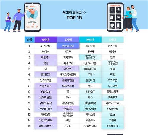 세대별로 쓰는 앱도 다르다...Z세대 '인스타그램', M·X세대 '카톡'
